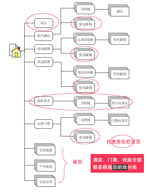 旅游網(wǎng)站架構圖